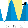 Tide chart for N Newport River (Daymark 119), Newport River, Georgia on 2022/10/10