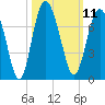 Tide chart for N Newport River (Daymark 119), Newport River, Georgia on 2022/10/11
