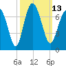 Tide chart for N Newport River (Daymark 119), Newport River, Georgia on 2022/10/13