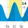 Tide chart for N Newport River (Daymark 119), Newport River, Georgia on 2022/10/14