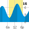 Tide chart for N Newport River (Daymark 119), Newport River, Georgia on 2022/10/16