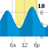 Tide chart for N Newport River (Daymark 119), Newport River, Georgia on 2022/10/18