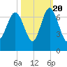 Tide chart for N Newport River (Daymark 119), Newport River, Georgia on 2022/10/20