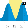 Tide chart for N Newport River (Daymark 119), Newport River, Georgia on 2022/10/22