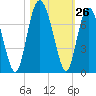 Tide chart for N Newport River (Daymark 119), Newport River, Georgia on 2022/10/26