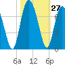 Tide chart for N Newport River (Daymark 119), Newport River, Georgia on 2022/10/27