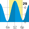 Tide chart for N Newport River (Daymark 119), Newport River, Georgia on 2022/10/29