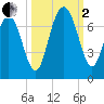 Tide chart for N Newport River (Daymark 119), Newport River, Georgia on 2022/10/2