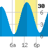 Tide chart for N Newport River (Daymark 119), Newport River, Georgia on 2022/10/30