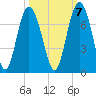 Tide chart for N Newport River (Daymark 119), Newport River, Georgia on 2022/10/7