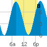 Tide chart for N Newport River (Daymark 119), Newport River, Georgia on 2022/10/8
