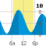 Tide chart for N Newport River (Daymark 119), Newport River, Georgia on 2022/11/10