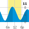 Tide chart for N Newport River (Daymark 119), Newport River, Georgia on 2022/11/11