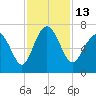 Tide chart for N Newport River (Daymark 119), Newport River, Georgia on 2022/11/13
