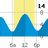 Tide chart for N Newport River (Daymark 119), Newport River, Georgia on 2022/11/14
