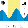Tide chart for N Newport River (Daymark 119), Newport River, Georgia on 2022/11/16