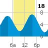 Tide chart for N Newport River (Daymark 119), Newport River, Georgia on 2022/11/18