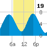 Tide chart for N Newport River (Daymark 119), Newport River, Georgia on 2022/11/19