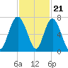 Tide chart for N Newport River (Daymark 119), Newport River, Georgia on 2022/11/21