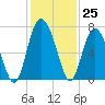 Tide chart for N Newport River (Daymark 119), Newport River, Georgia on 2022/11/25