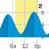 Tide chart for N Newport River (Daymark 119), Newport River, Georgia on 2022/11/2