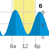 Tide chart for N Newport River (Daymark 119), Newport River, Georgia on 2022/11/6