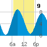 Tide chart for N Newport River (Daymark 119), Newport River, Georgia on 2022/11/9