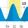 Tide chart for N Newport River (Daymark 119), Newport River, Georgia on 2022/12/12