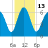 Tide chart for N Newport River (Daymark 119), Newport River, Georgia on 2022/12/13