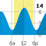 Tide chart for N Newport River (Daymark 119), Newport River, Georgia on 2022/12/14