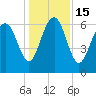 Tide chart for N Newport River (Daymark 119), Newport River, Georgia on 2022/12/15