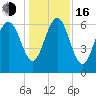 Tide chart for N Newport River (Daymark 119), Newport River, Georgia on 2022/12/16