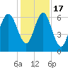 Tide chart for N Newport River (Daymark 119), Newport River, Georgia on 2022/12/17