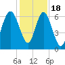 Tide chart for N Newport River (Daymark 119), Newport River, Georgia on 2022/12/18
