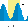 Tide chart for N Newport River (Daymark 119), Newport River, Georgia on 2022/12/1