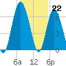 Tide chart for N Newport River (Daymark 119), Newport River, Georgia on 2022/12/22