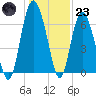 Tide chart for N Newport River (Daymark 119), Newport River, Georgia on 2022/12/23