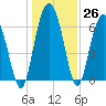 Tide chart for N Newport River (Daymark 119), Newport River, Georgia on 2022/12/26
