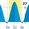 Tide chart for N Newport River (Daymark 119), Newport River, Georgia on 2022/12/27
