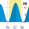 Tide chart for N Newport River (Daymark 119), Newport River, Georgia on 2022/12/28