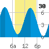 Tide chart for N Newport River (Daymark 119), Newport River, Georgia on 2022/12/30