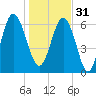 Tide chart for N Newport River (Daymark 119), Newport River, Georgia on 2022/12/31