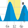 Tide chart for N Newport River (Daymark 119), Newport River, Georgia on 2022/12/8