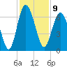Tide chart for N Newport River (Daymark 119), Newport River, Georgia on 2022/12/9