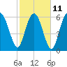 Tide chart for N Newport River (Daymark 119), Newport River, Georgia on 2023/02/11