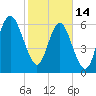 Tide chart for N Newport River (Daymark 119), Newport River, Georgia on 2023/02/14