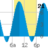 Tide chart for N Newport River (Daymark 119), Newport River, Georgia on 2023/02/21