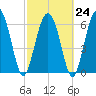 Tide chart for N Newport River (Daymark 119), Newport River, Georgia on 2023/02/24