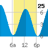 Tide chart for N Newport River (Daymark 119), Newport River, Georgia on 2023/02/25