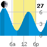 Tide chart for N Newport River (Daymark 119), Newport River, Georgia on 2023/02/27